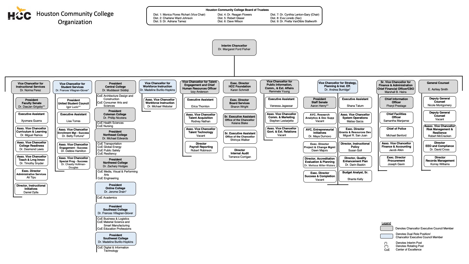 HCC Organizational Chart